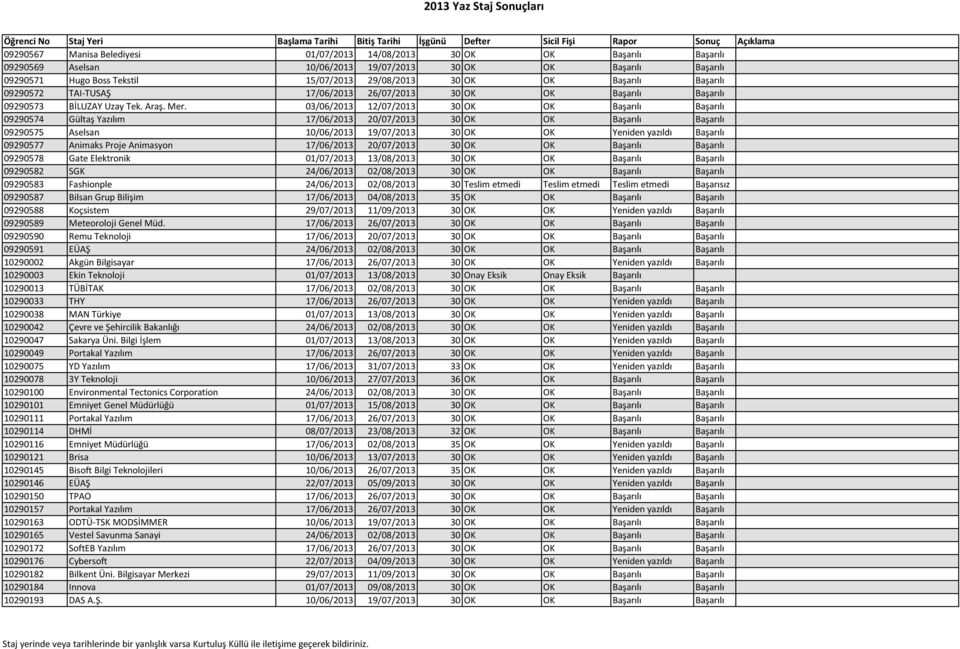 03/06/2013 12/07/2013 30 OK OK Başarılı Başarılı 09290574 Gültaş Yazılım 17/06/2013 20/07/2013 30 OK OK Başarılı Başarılı 09290575 Aselsan 10/06/2013 19/07/2013 30 OK OK Yeniden yazıldı Başarılı