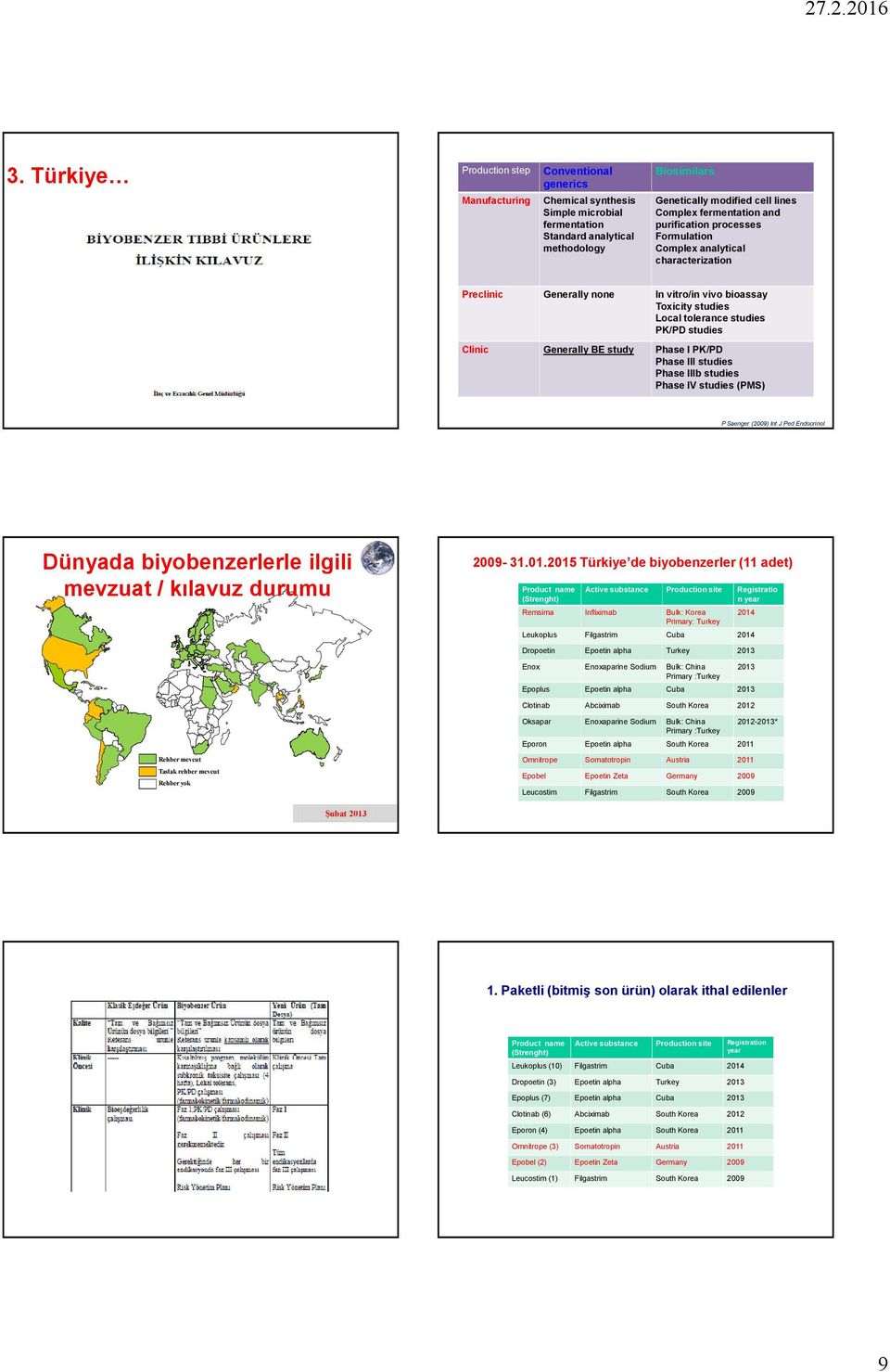 Clinic Generally BE study Phase I PK/PD Phase III studies Phase IIIb studies Phase IV studies(pms) P Saenger (2009) Int J Ped Endocrinol Dünyada biyobenzerlerleilgili mevzuat / kılavuz durumu 2009-31.