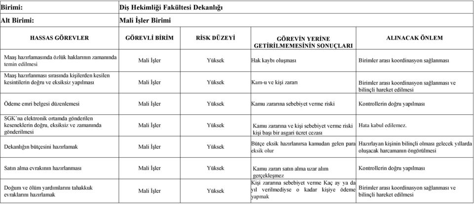 zararına sebebiyet verme riski Kontrollerin doğru yapılması SGK na elektronik ortamda gönderilen keseneklerin doğru, eksiksiz ve zamanında gönderilmesi Dekanlığın bütçesini hazırlamak Mali İşler Mali