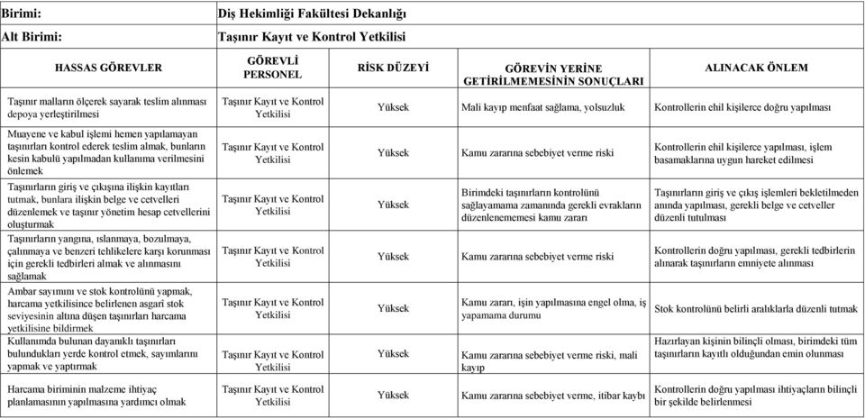 oluşturmak Taşınırların yangına, ıslanmaya, bozulmaya, çalınmaya ve benzeri tehlikelere karşı korunması için gerekli tedbirleri almak ve alınmasını sağlamak Ambar sayımını ve stok kontrolünü yapmak,