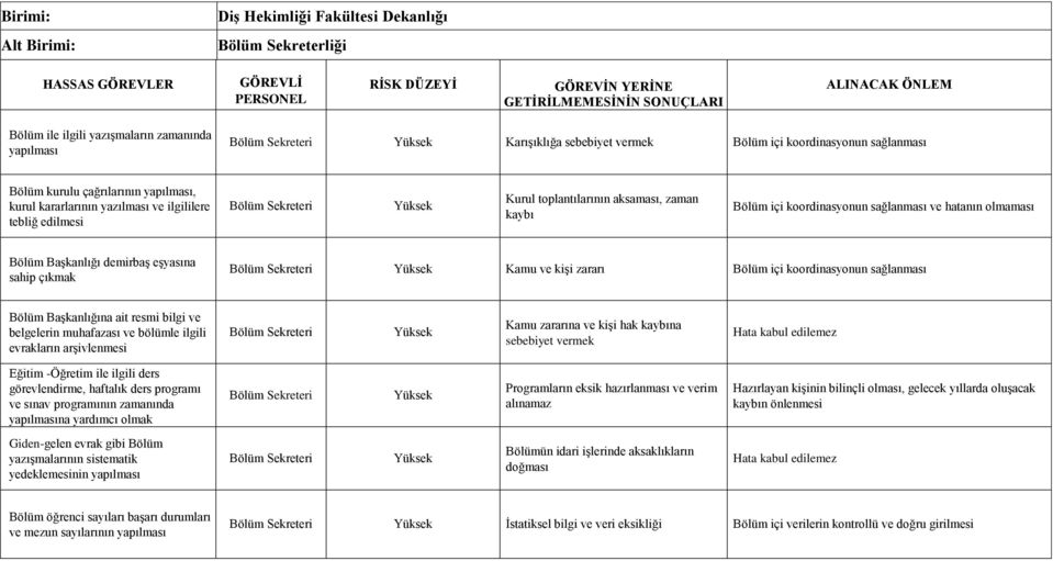 çıkmak Bölüm Sekreteri Kamu ve kişi zararı Bölüm içi koordinasyonun sağlanması lığına ait resmi bilgi ve belgelerin muhafazası ve bölümle ilgili evrakların arşivlenmesi Bölüm Sekreteri Kamu zararına