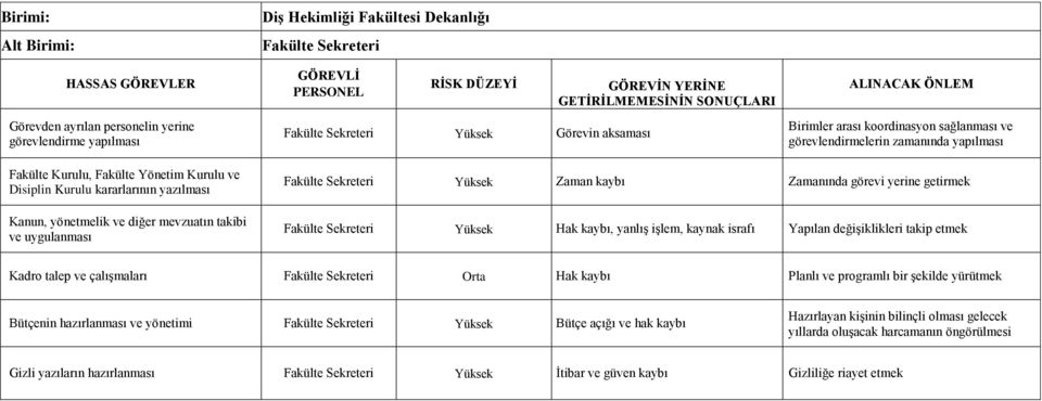 getirmek Fakülte Sekreteri Hak kaybı, yanlış işlem, kaynak israfı Yapılan değişiklikleri takip etmek Kadro talep ve çalışmaları Fakülte Sekreteri Orta Hak kaybı Planlı ve programlı bir şekilde