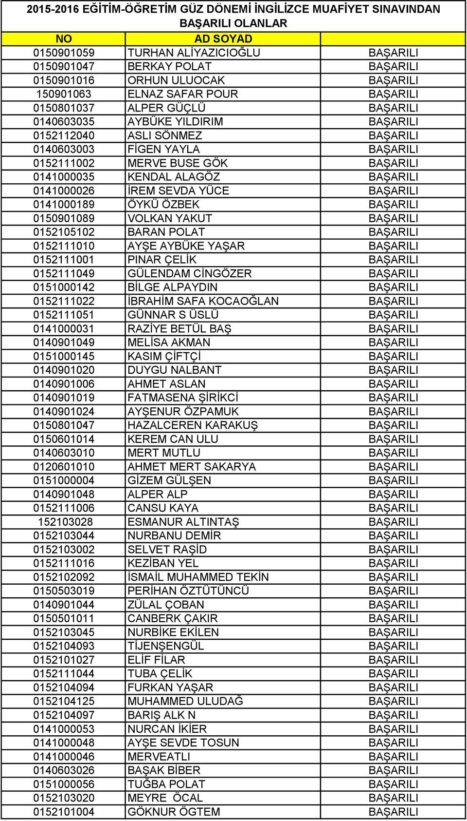 GÖK BAŞARILI 0141000035 KENDAL ALAGÖZ BAŞARILI 0141000026 İREM SEVDA YÜCE BAŞARILI 0141000189 ÖYKÜ ÖZBEK BAŞARILI 0150901089 VOLKAN YAKUT BAŞARILI 0152105102 BARAN POLAT BAŞARILI 0152111010 AYŞE