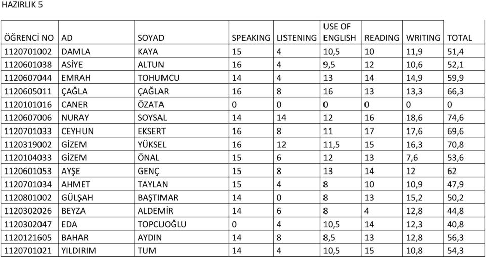 16,3 70,8 1120104033 GİZEM ÖNAL 15 6 12 13 7,6 53,6 1120601053 AYŞE GENÇ 15 8 13 14 12 62 1120701034 AHMET TAYLAN 15 4 8 10 10,9 47,9 1120801002 GÜLŞAH BAŞTIMAR 14 0 8 13 15,2