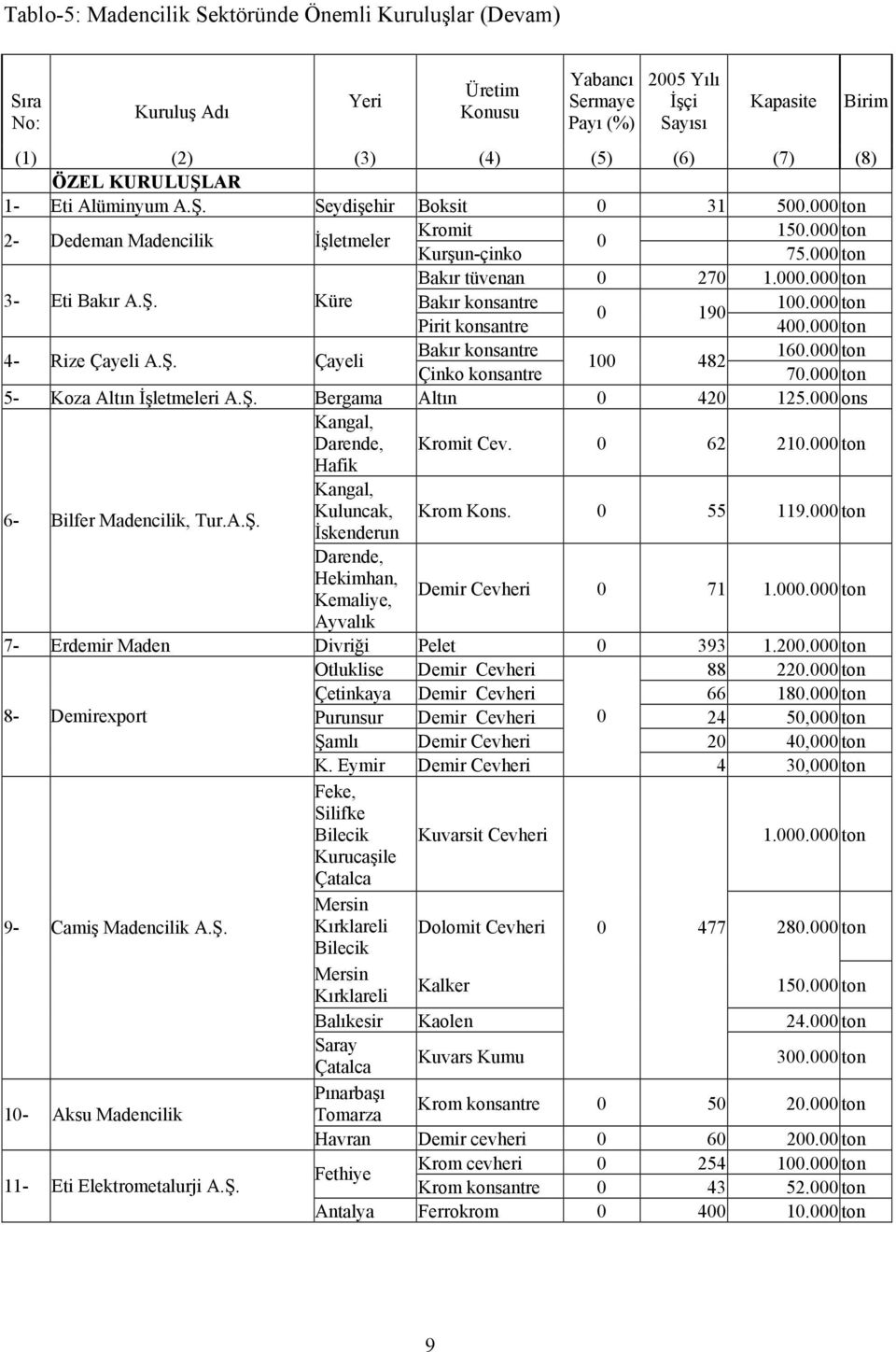 000 ton 0 190 Pirit konsantre 400.000 ton 4- Rize Çayeli A.Ş. Çayeli Bakır konsantre 160.000 ton 100 482 Çinko konsantre 70.000 ton 5- Koza Altın İşletmeleri A.Ş. Bergama Altın 0 420 125.