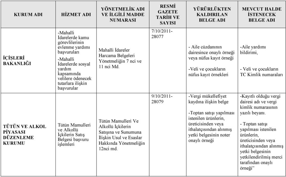 7/10/2011-28077 - Aile cüzdanının dairesince onaylı örneği veya nüfus kayıt örneği -Veli ve çocukların nüfus kayıt örnekleri -Aile yardımı bildirimi, - Veli ve çocukların TC Kimlik numaraları TÜTÜN