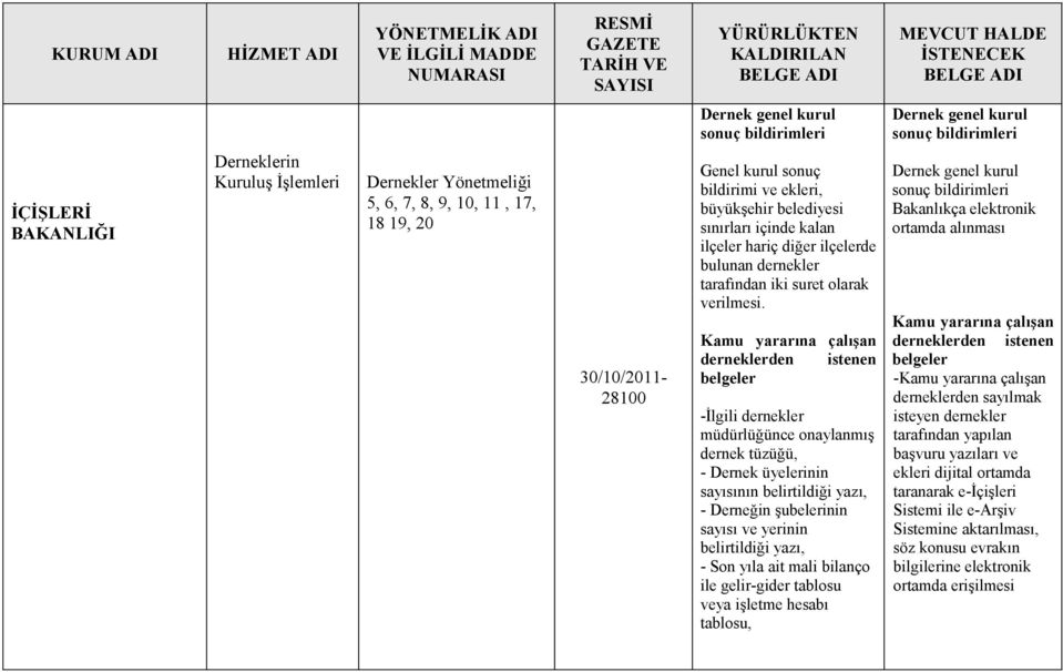 Kamu yararına çalışan derneklerden istenen belgeler -İlgili dernekler müdürlüğünce onaylanmış dernek tüzüğü, - Dernek üyelerinin sayısının belirtildiği yazı, - Derneğin şubelerinin sayısı ve yerinin