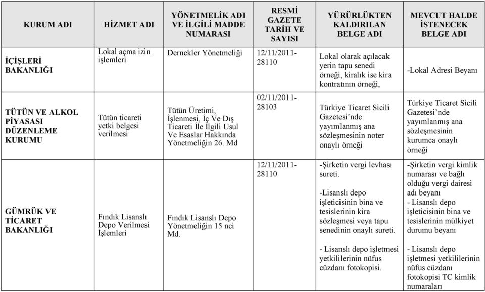 Md 02/11/2011-28103 Türkiye Ticaret Sicili Gazetesi nde yayımlanmış ana sözleşmesinin noter onaylı örneği Türkiye Ticaret Sicili Gazetesi nde yayımlanmış ana sözleşmesinin kurumca onaylı örneği
