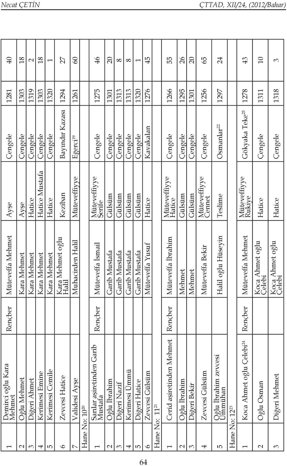 Hane No: 0 0 Sarılar aşiretinden Garib Mustafa Rençber Müteveffa İsmail Şerife Çengele 75 46 Oğlu İbrahim Garib Mustafa Gülsüm Çengele 30 0 3 Diğeri Nazif Garib Mustafa Gülsüm Çengele 33 8 4 Kerimesi