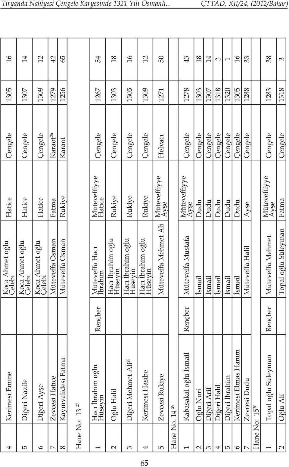 7 Zevcesi Hatice Müteveffa Osman Fatma Karaot 6 79 4 8 Kayınvalidesi Fatma Müteveffa Osman Rukiye Karaot 56 65 Hane No: 3 7 Hacı İbrahim oğlu Hüseyin Oğlu Halil Rençber Müteveffa Hacı İbrahim Hacı