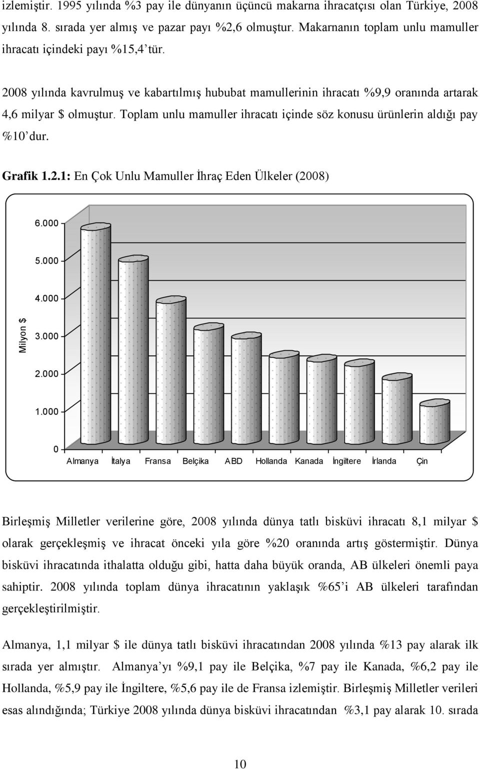 Toplam unlu mamuller ihracatı içinde söz konusu ürünlerin aldığı pay %10 dur. Grafik 1.2.1: En Çok Unlu Mamuller Ġhraç Eden Ülkeler (2008) 6.000 5.000 4.000 3.000 2.000 1.