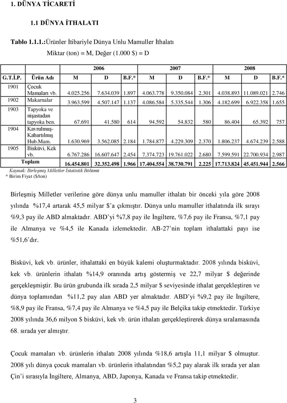 699 6.922.358 1.655 1903 Tapyoka ve niģastadan tapyoka ben. 67.691 41.580 614 94.592 54.832 580 86.404 65.392 757 1904 KavrulmuĢ- KabartılmıĢ Hub.Mam. 1.630.969 3.562.085 2.184 1.784.877 4.229.309 2.