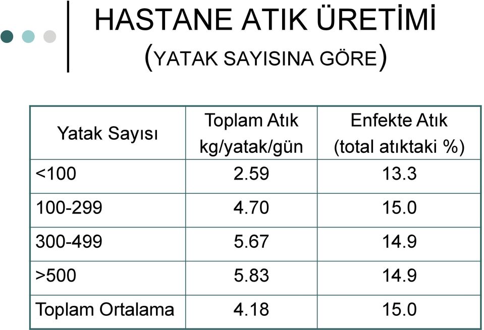 (total atıktaki %) <100 2.59 13.3 100-299 4.70 15.