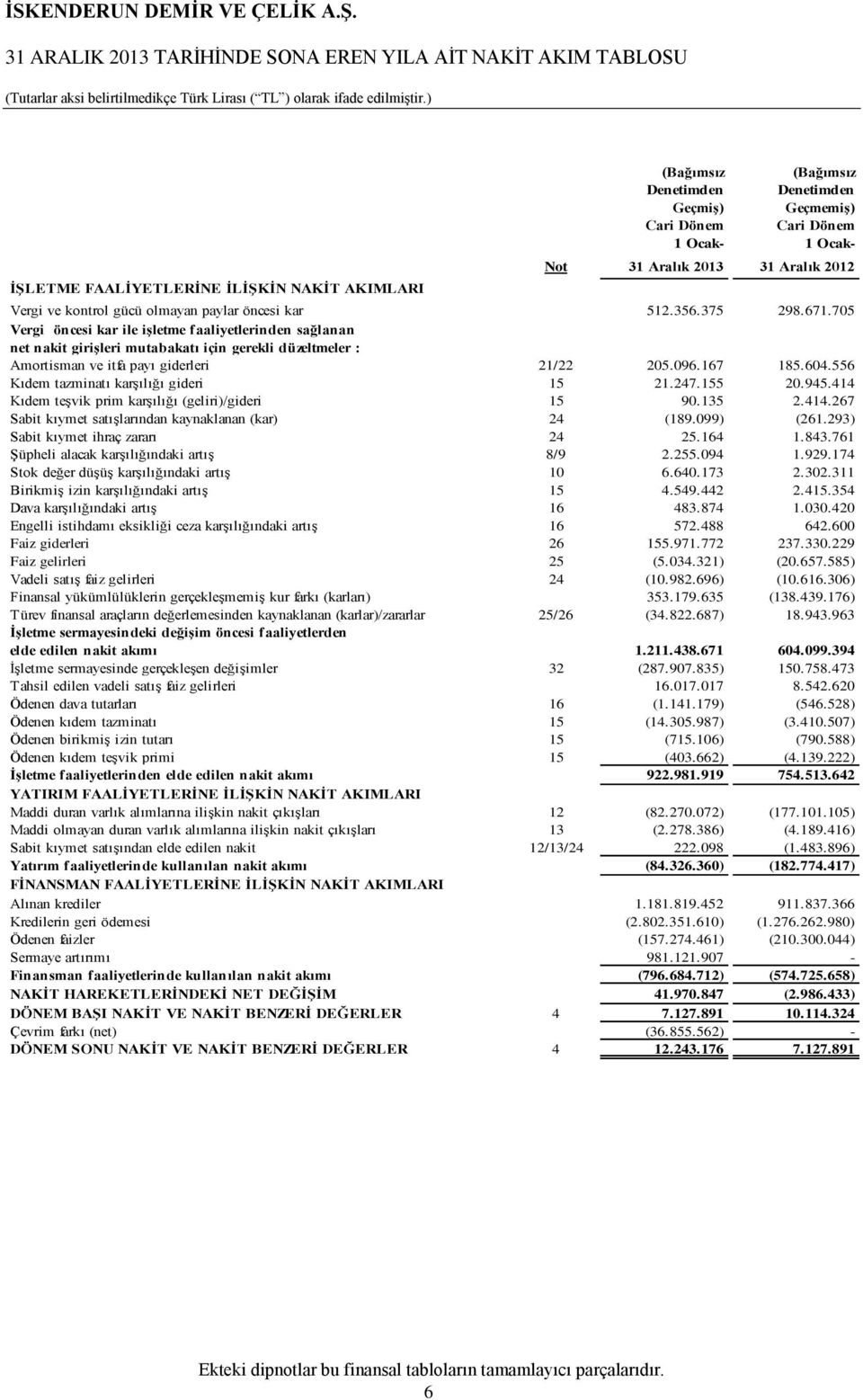 705 Vergi öncesi kar ile işletme faaliyetlerinden sağlanan net nakit girişleri mutabakatı için gerekli düzeltmeler : Amortisman ve itfa payı giderleri 21/22 205.096.167 185.604.