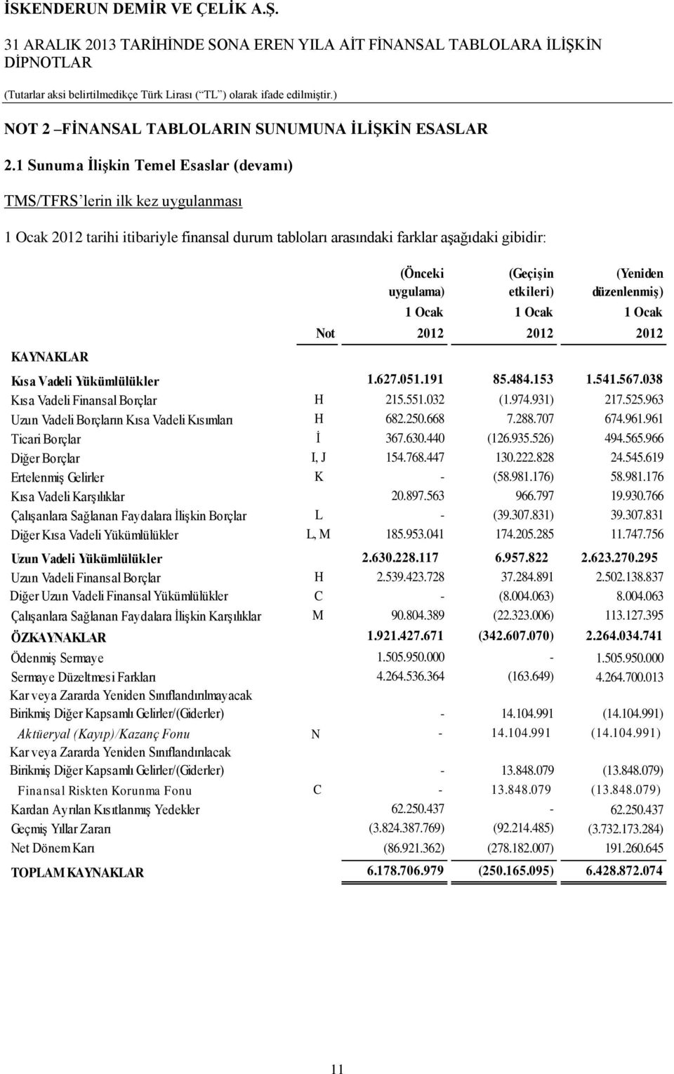 (Geçişin etkileri) (Yeniden düzenlenmiş) 1 Ocak 1 Ocak 1 Ocak Not 2012 2012 2012 Kısa Vadeli Yükümlülükler 1.627.051.191 85.484.153 1.541.567.038 Kısa Vadeli Finansal Borçlar H 215.551.032 (1.974.