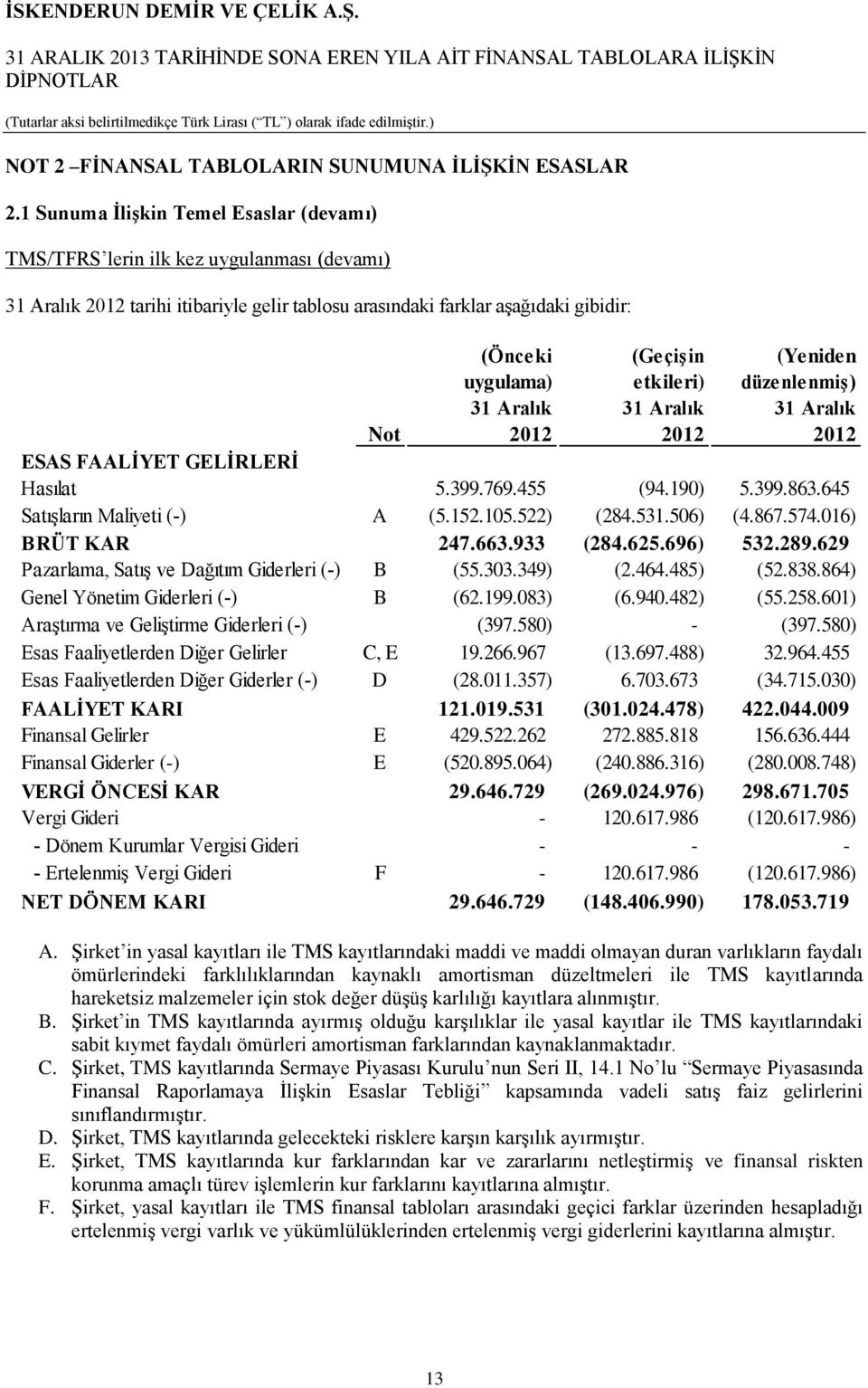 etkileri) (Yeniden düzenlenmiş) 31 Aralık 31 Aralık 31 Aralık Not 2012 2012 2012 ESAS FAALİYET GELİRLERİ Hasılat 5.399.769.455 (94.190) 5.399.863.645 Satışların Maliyeti (-) A (5.152.105.522) (284.