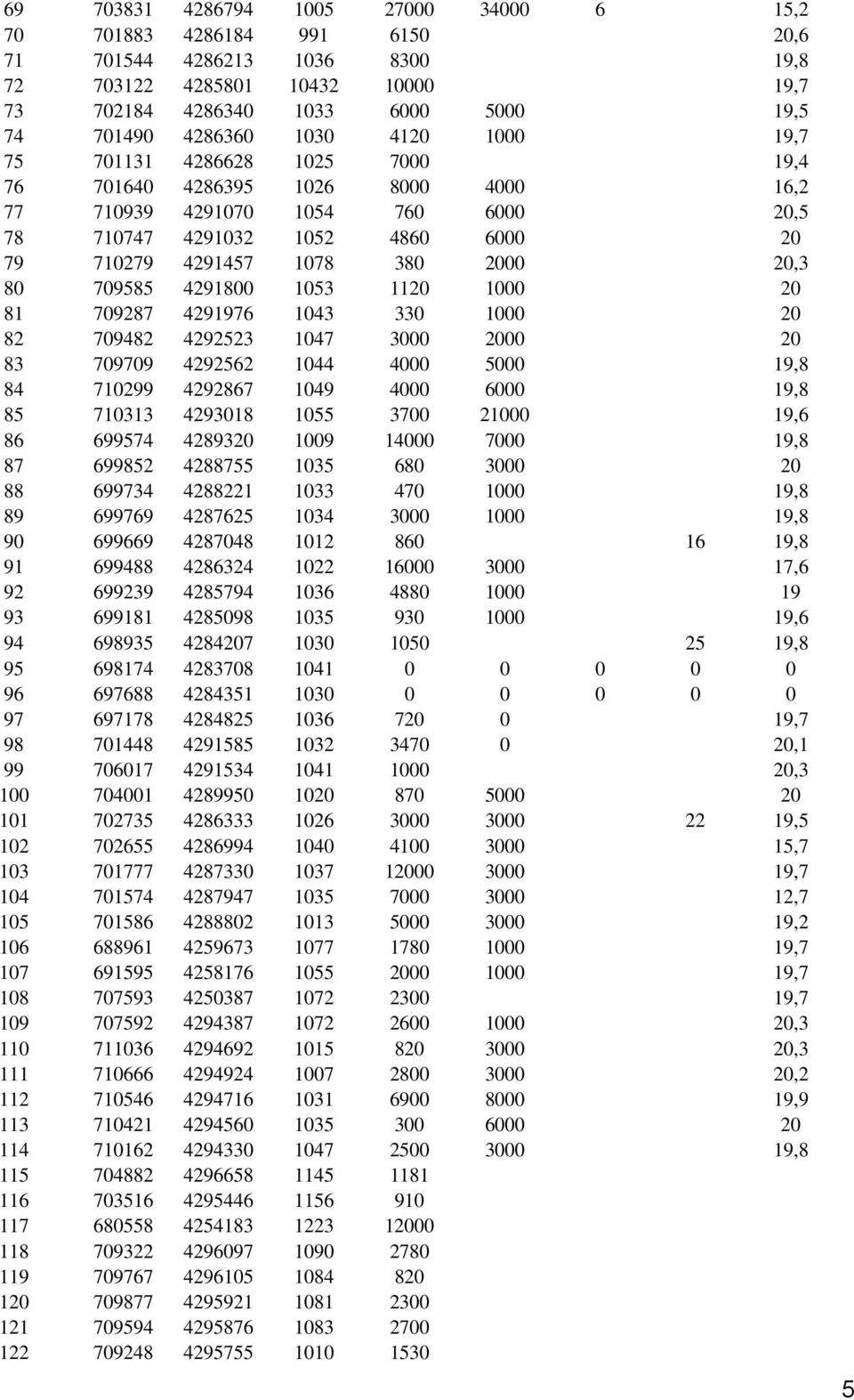 20,3 80 709585 4291800 1053 1120 1000 20 81 709287 4291976 1043 330 1000 20 82 709482 4292523 1047 3000 2000 20 83 709709 4292562 1044 4000 5000 19,8 84 710299 4292867 1049 4000 6000 19,8 85 710313