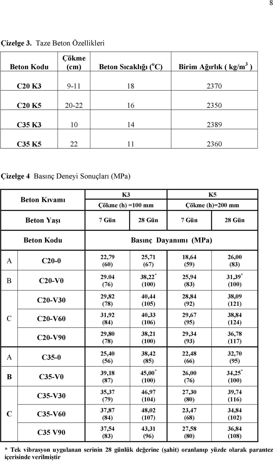 (MPa) Beton Kıvamı K3 Çökme (h) =100 mm K5 Çökme (h)=200 mm Beton Yaşı 7 Gün 28 Gün 7 Gün 28 Gün Beton Kodu Basınç Dayanımı (MPa) A C20-0 22,79 (60) 25,71 (67) 18,64 (59) 26,00 (83) B C20-V0 29.