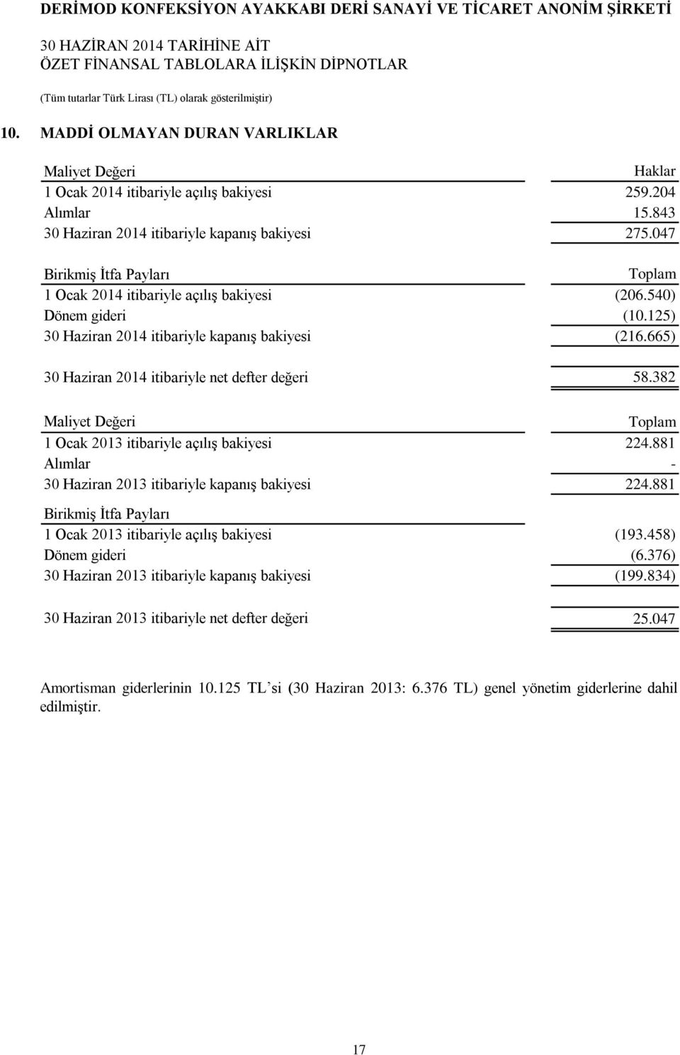 665) 30 Haziran 2014 itibariyle net defter değeri 58.382 Maliyet Değeri Toplam 1 Ocak 2013 itibariyle açılış bakiyesi 224.881 Alımlar - 30 Haziran 2013 itibariyle kapanış bakiyesi 224.