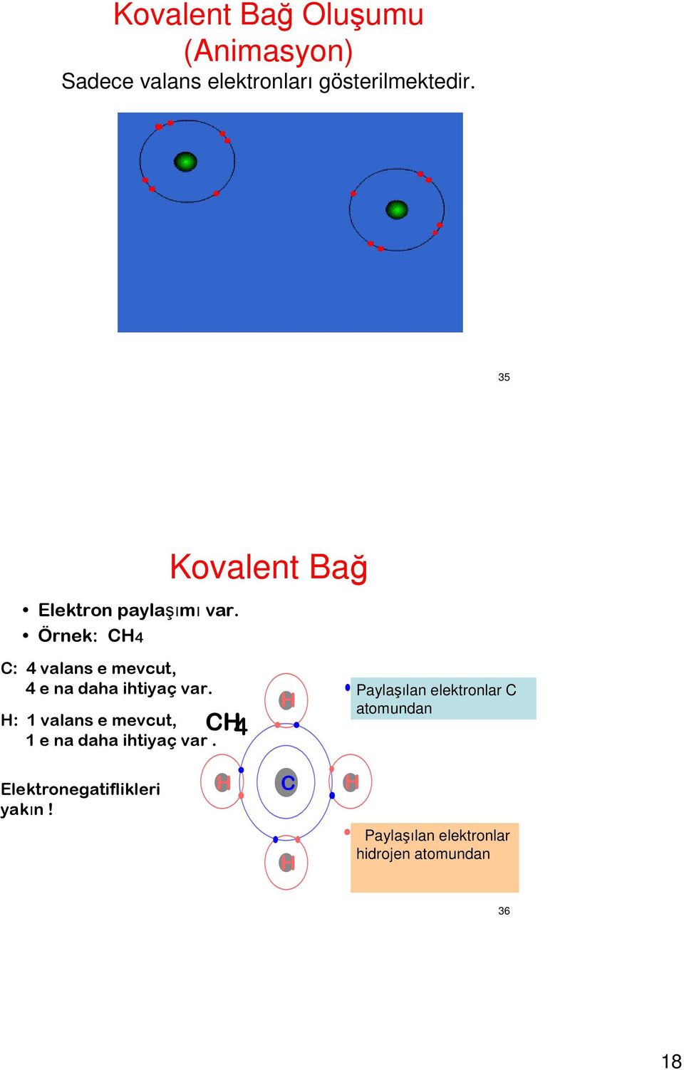 Kovalent Bağ CH4 H shared Paylaşılan electrons elektronlar C from atomundan carbon atom