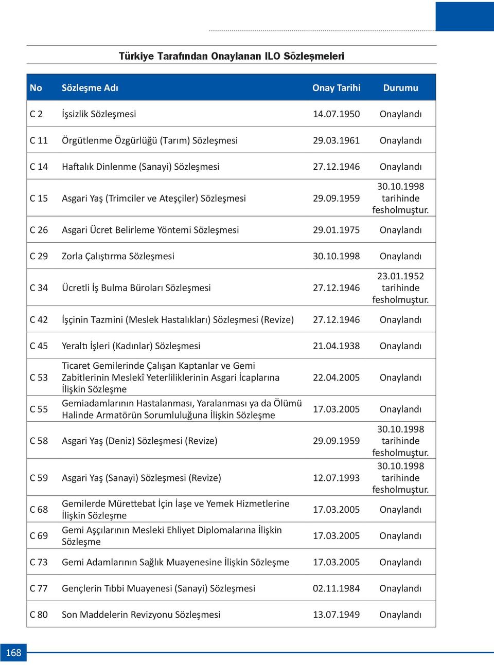 C 26 Asgari Ücret Belirleme Yöntemi Sözleşmesi 29.01.1975 Onaylandı C 29 Zorla Çalıştırma Sözleşmesi 30.10.1998 Onaylandı C 34 Ücretli İş Bulma Büroları Sözleşmesi 27.12.1946 23.01.1952 tarihinde fesholmuştur.