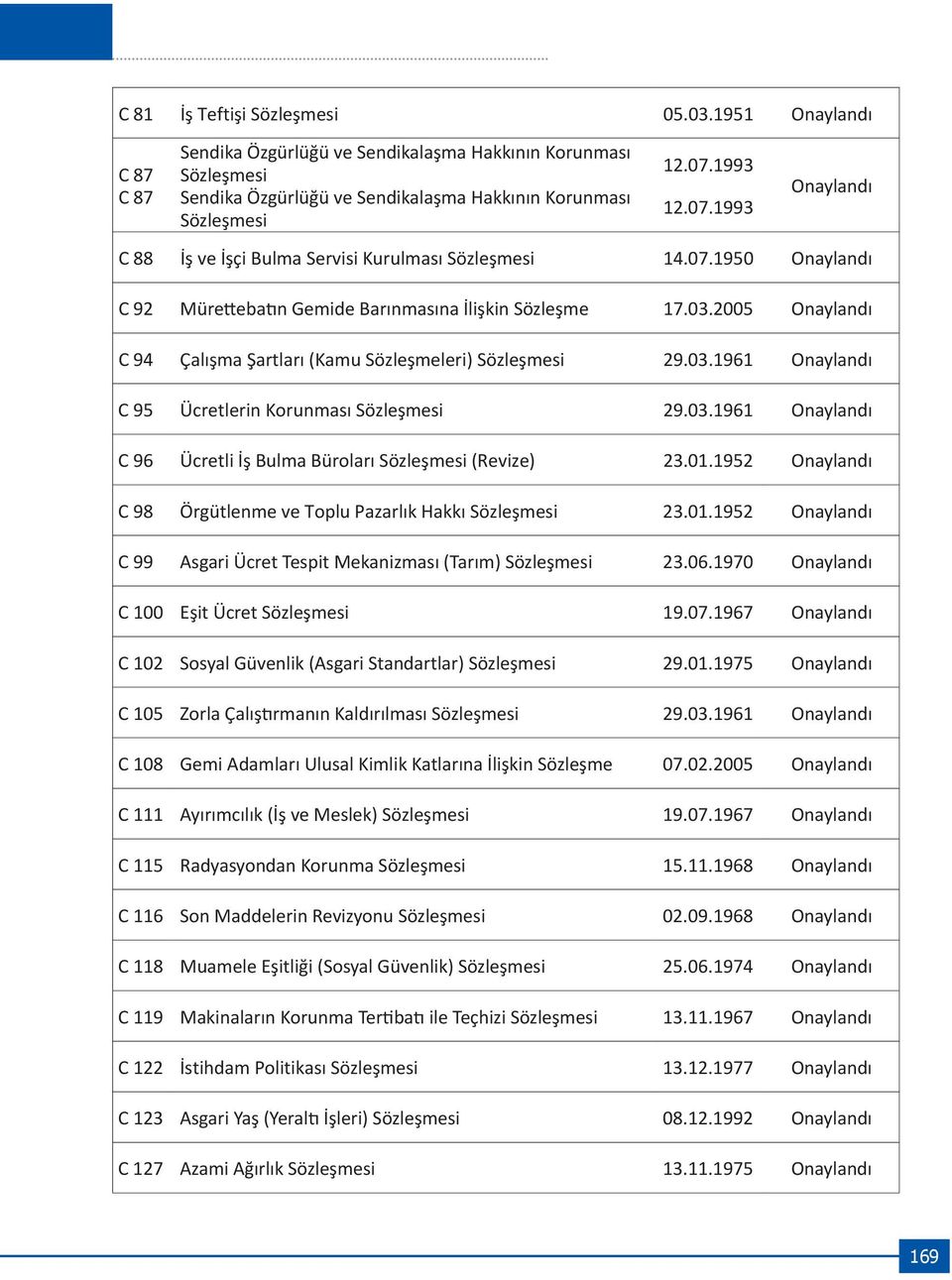03.1961 Onaylandı C 95 Ücretlerin Korunması Sözleşmesi 29.03.1961 Onaylandı C 96 Ücretli İş Bulma Büroları Sözleşmesi (Revize) 23.01.