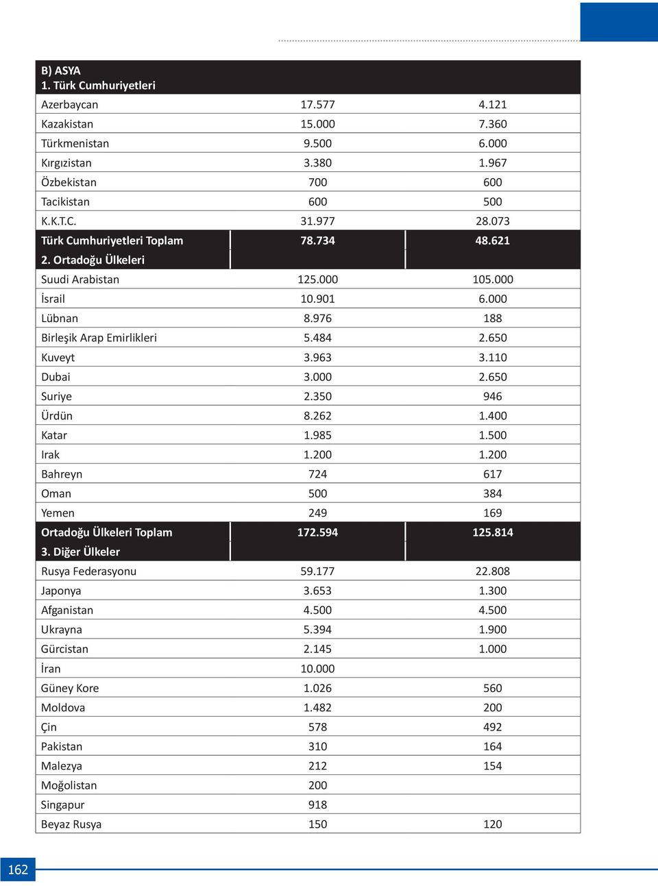000 2.650 Suriye 2.350 946 Ürdün 8.262 1.400 Katar 1.985 1.500 Irak 1.200 1.200 Bahreyn 724 617 Oman 500 384 Yemen 249 169 Ortadoğu Ülkeleri Toplam 172.594 125.814 3.