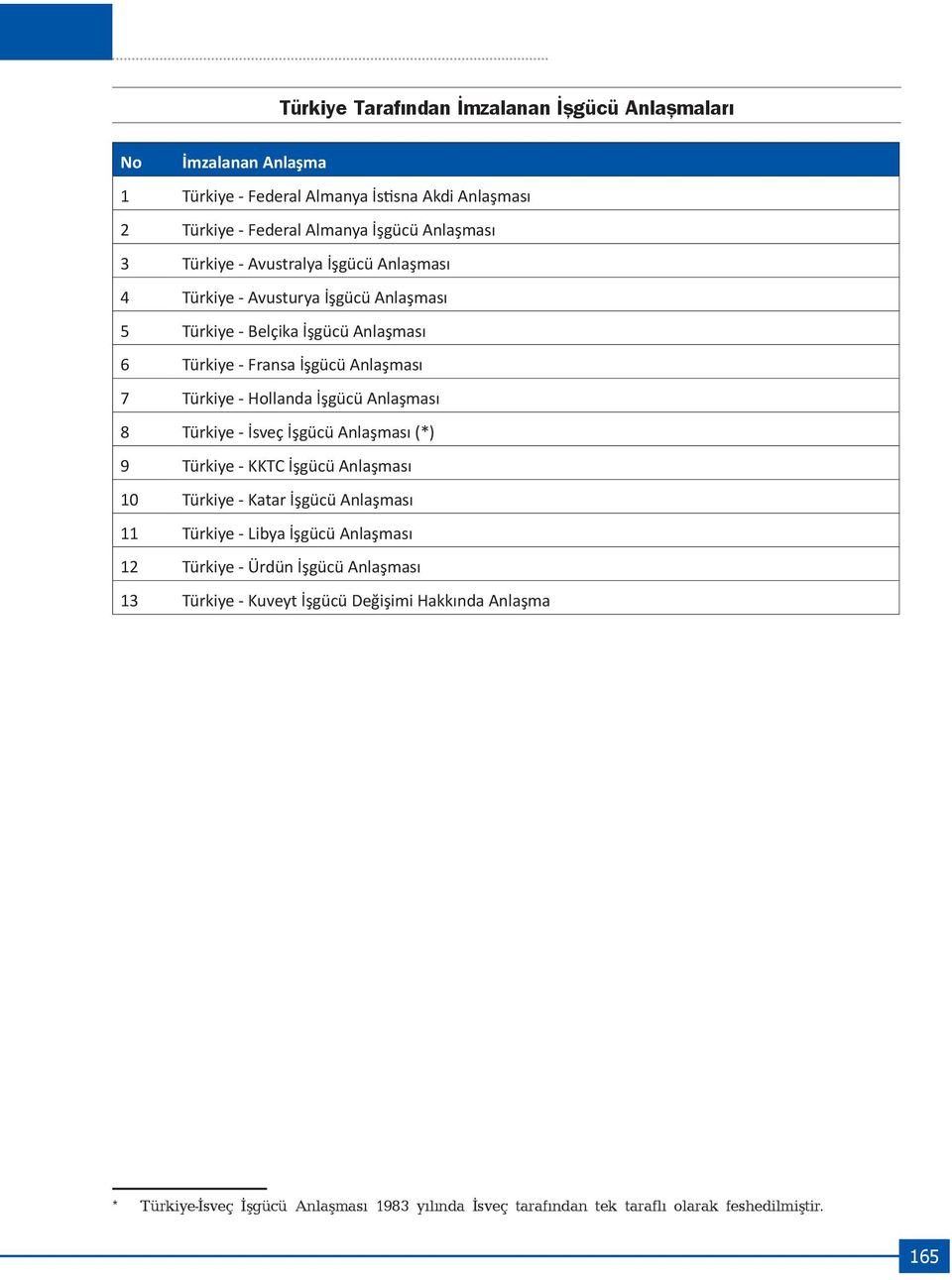 İşgücü Anlaşması 8 Türkiye - İsveç İşgücü Anlaşması (*) 9 Türkiye - KKTC İşgücü Anlaşması 10 Türkiye - Katar İşgücü Anlaşması 11 Türkiye - Libya İşgücü Anlaşması 12 Türkiye