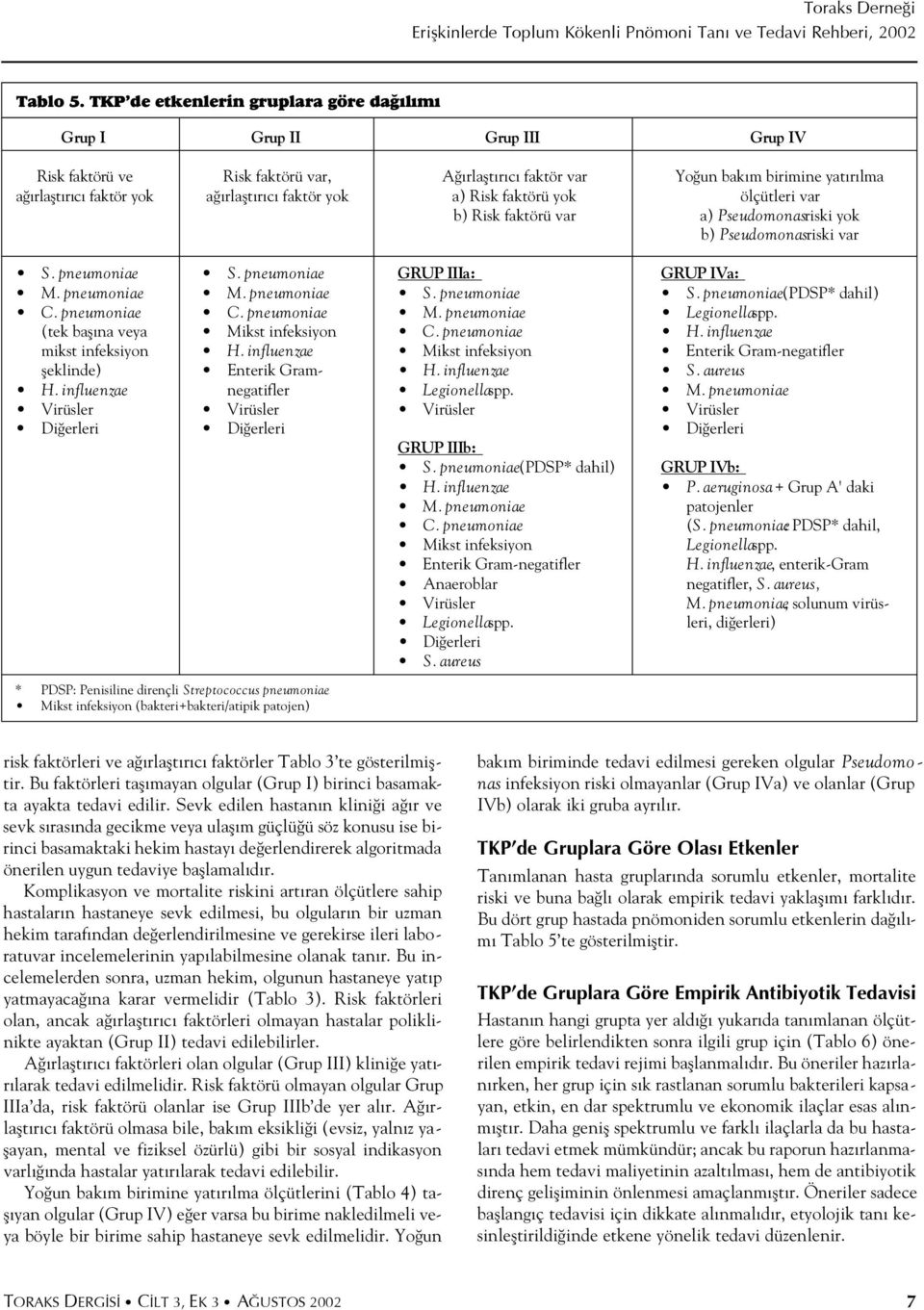 Risk faktörü var Yo un bak m birimine yat r lma ölçütleri var a) Pseudomonasriski yok b) Pseudomonasriski var S. pneumoniae M. pneumoniae C. pneumoniae (tek bafl na veya mikst infeksiyon fleklinde) H.