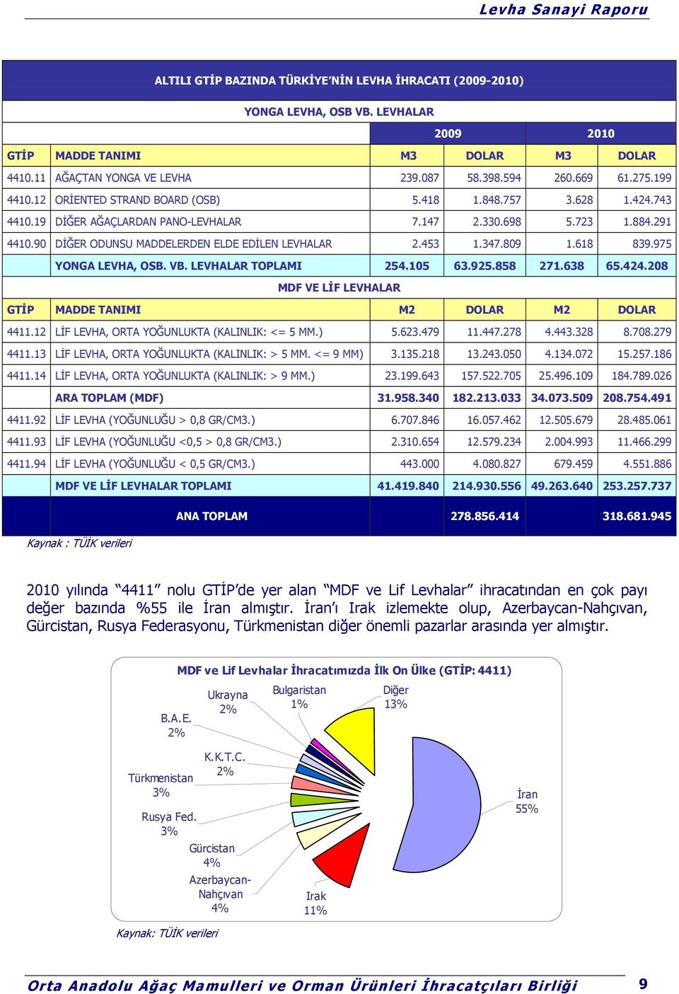 453 1.347.809 1.618 839.975 YONGA LEVHA, OSB. VB. LEVHALAR TOPLAMI 254.105 63.925.858 271.638 65.424.208 MDF VE LİF LEVHALAR GTİP MADDE TANIMI M2 DOLAR M2 DOLAR 4411.