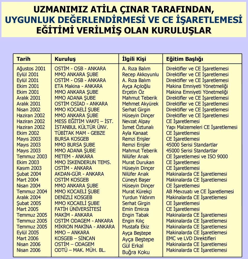 2004 Aralık 2004 Şubat 2005 Mart 2005 Temmuz 2005 Temmuz 2005 Temmuz 2005 Eylül 2005 Mart 2006 Nisan 2006 Nisan 2006 OSTİM - OSB - ANKARA MMO ANKARA ŞUBE OSTİM - OSB - ANKARA ETA Makina - ANKARA MMO