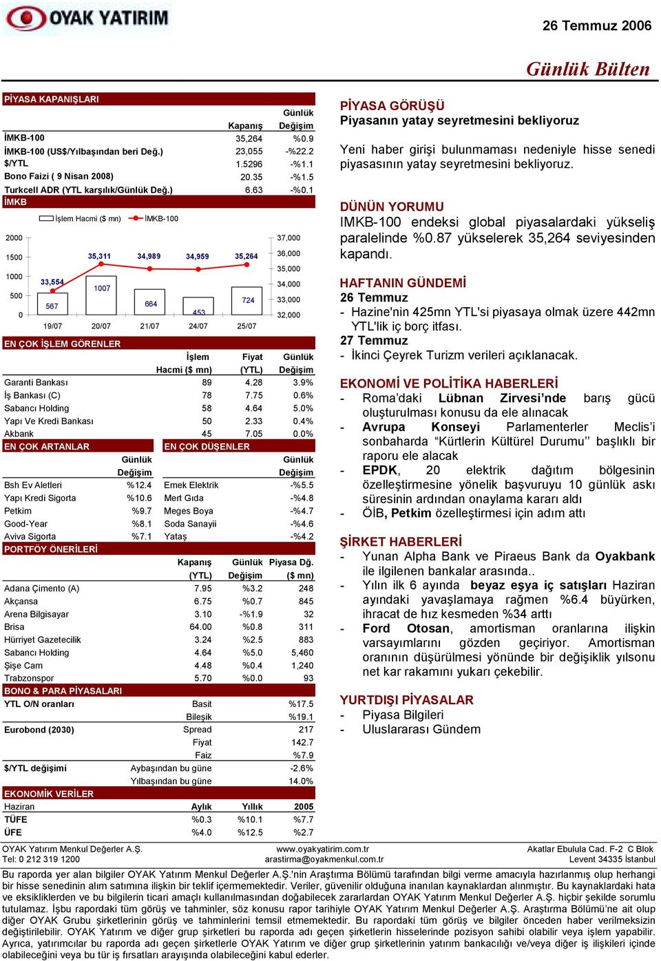 9% İş Bankasõ (C) 78 7.75 0.6% Sabancõ Holding 58 4.64 5.0% Yapõ Ve Kredi Bankasõ 50 2.33 0.4% Akbank 45 7.05 0.0% EN ÇOK ARTANLAR EN ÇOK DÜŞENLER Bsh Ev Aletleri %12.4 Emek Elektrik -%5.