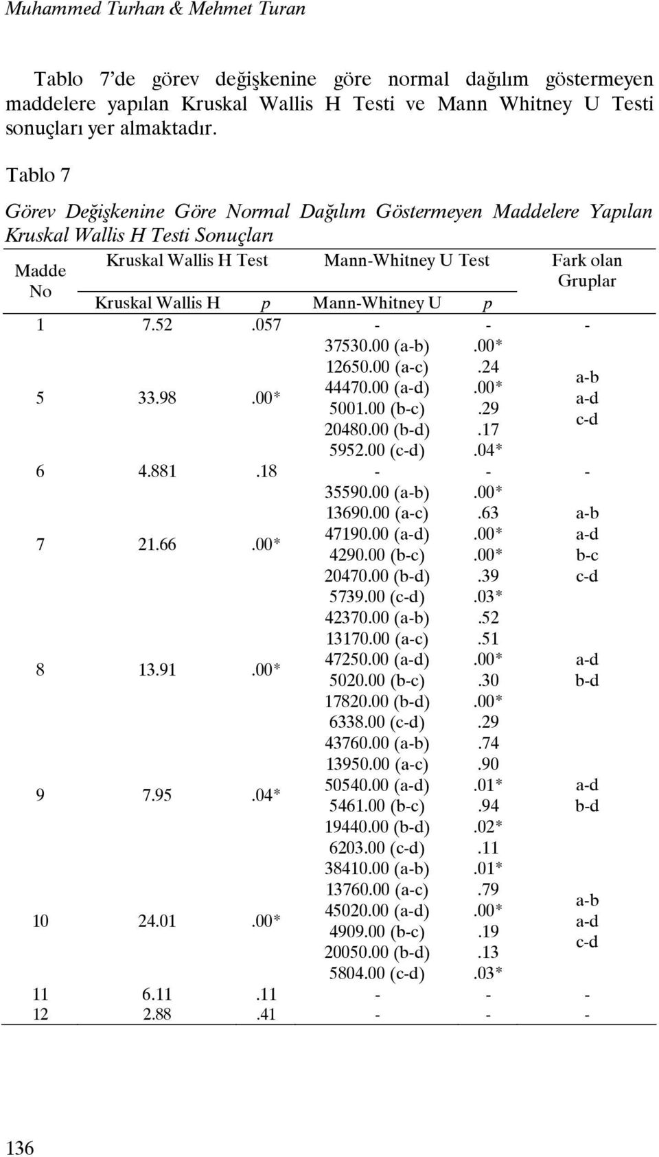 Mann-Whitney U p 1 7.52.057 - - - 37530.00 (a-b).00* 5 33.98.00* 12650.00 (a-c).24 44470.00 ().00* 5001.00 (b-c).29 20480.00 (b-d).17 a-b c-d 5952.00 (c-d).04* 6 4.881.18 - - - 35590.00 (a-b).00* 13690.