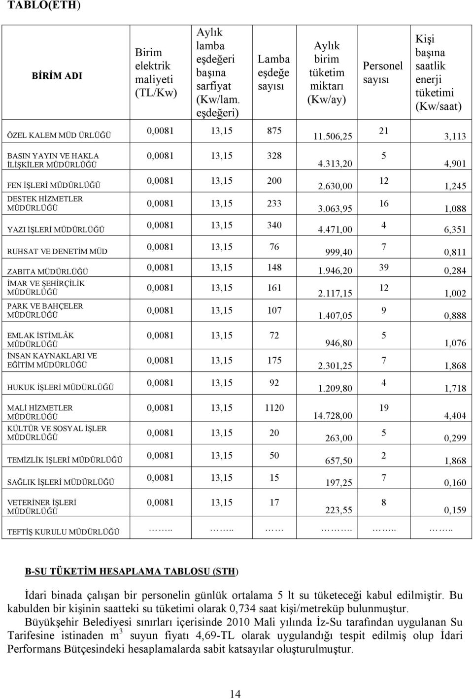 506,5, BASIN YAYIN VE HAKLA İLİŞKİLER MÜDÜRLÜĞÜ FEN İŞLERİ MÜDÜRLÜĞÜ DESTEK HİZMETLER MÜDÜRLÜĞÜ YAZI İŞLERİ MÜDÜRLÜĞÜ RUHSAT VE DENETİM MÜD 0,008,5 8 0,008,5 00 0,008,5 0,008,5 0 0,008,5 76.,0.60,00.