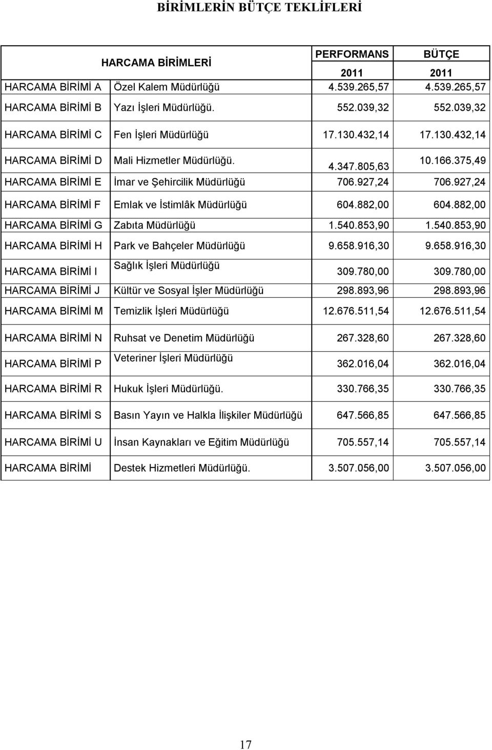 97, HARCAMA BİRİMİ F Emlak ve İstimlâk Müdürlüğü 60.88,00 60.88,00 HARCAMA BİRİMİ G Zabıta Müdürlüğü.50.85,90.50.85,90 HARCAMA BİRİMİ H Park ve Bahçeler Müdürlüğü 9.658.