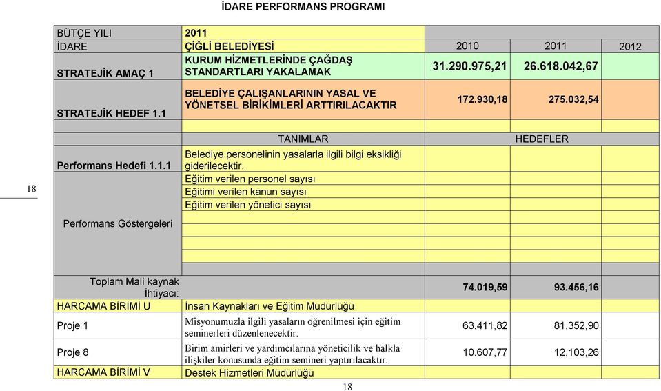 Eğitim verilen personel sayısı Eğitimi verilen kanun sayısı Eğitim verilen yönetici sayısı HEDEFLER Performans Göstergeleri Toplam Mali kaynak İhtiyacı: HARCAMA BİRİMİ U Proje Proje 8 HARCAMA BİRİMİ