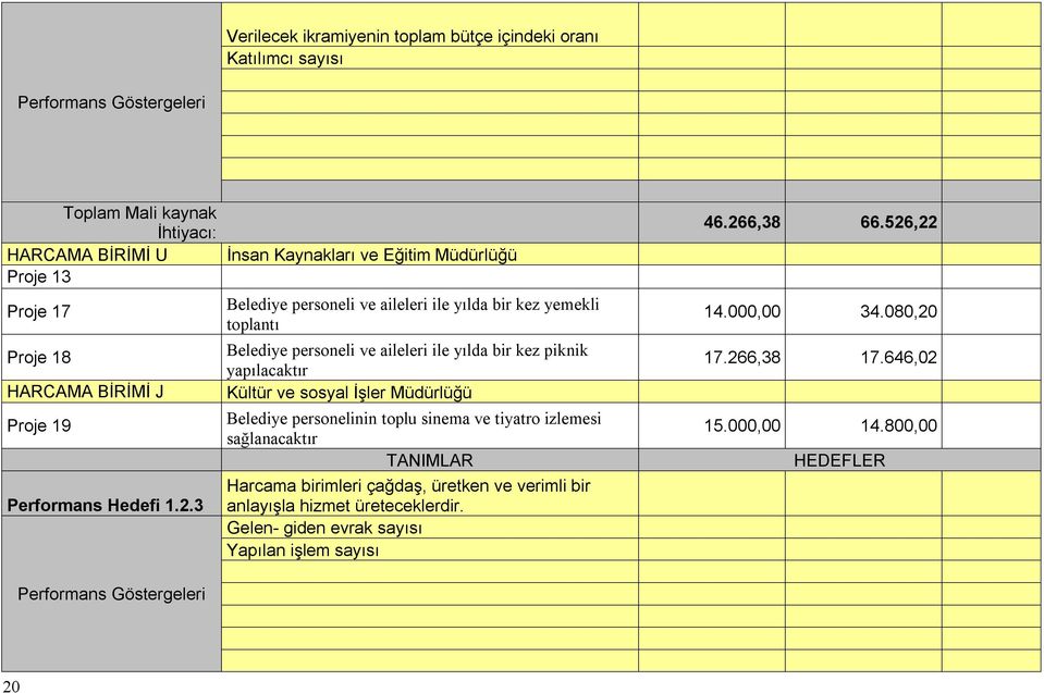 . Performans Göstergeleri İnsan Kaynakları ve Eğitim Müdürlüğü Belediye personeli ve aileleri ile yılda bir kez yemekli toplantı Belediye personeli ve aileleri ile yılda bir