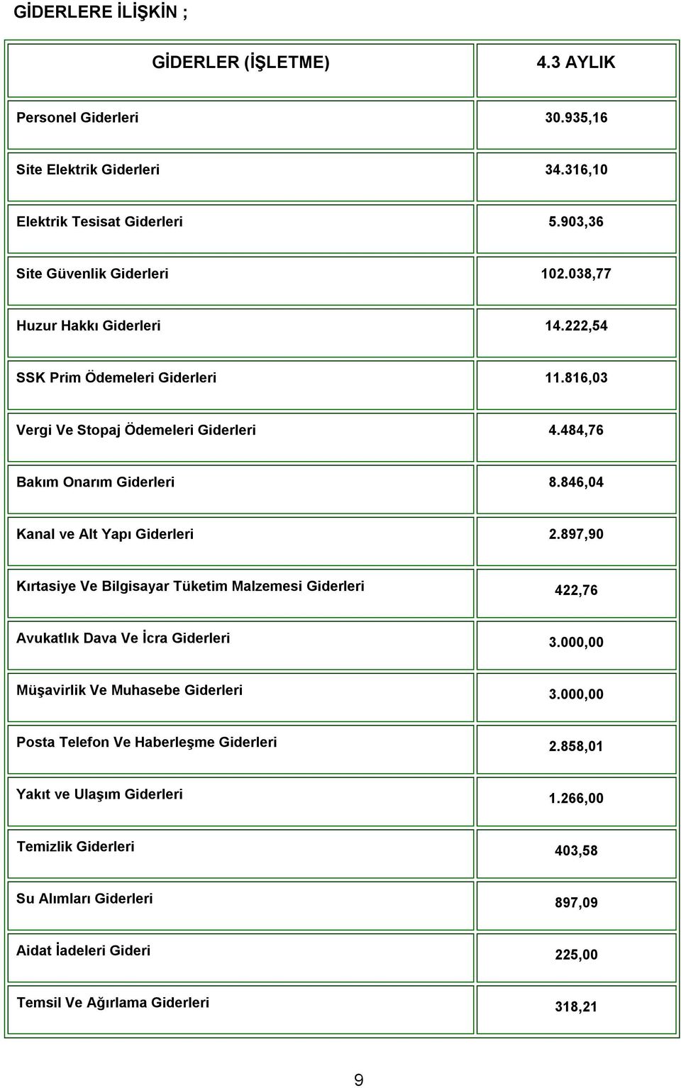 846,04 Kanal ve Alt Yapı Giderleri 2.897,90 Kırtasiye Ve Bilgisayar Tüketim Malzemesi Giderleri 422,76 Avukatlık Dava Ve İcra Giderleri 3.