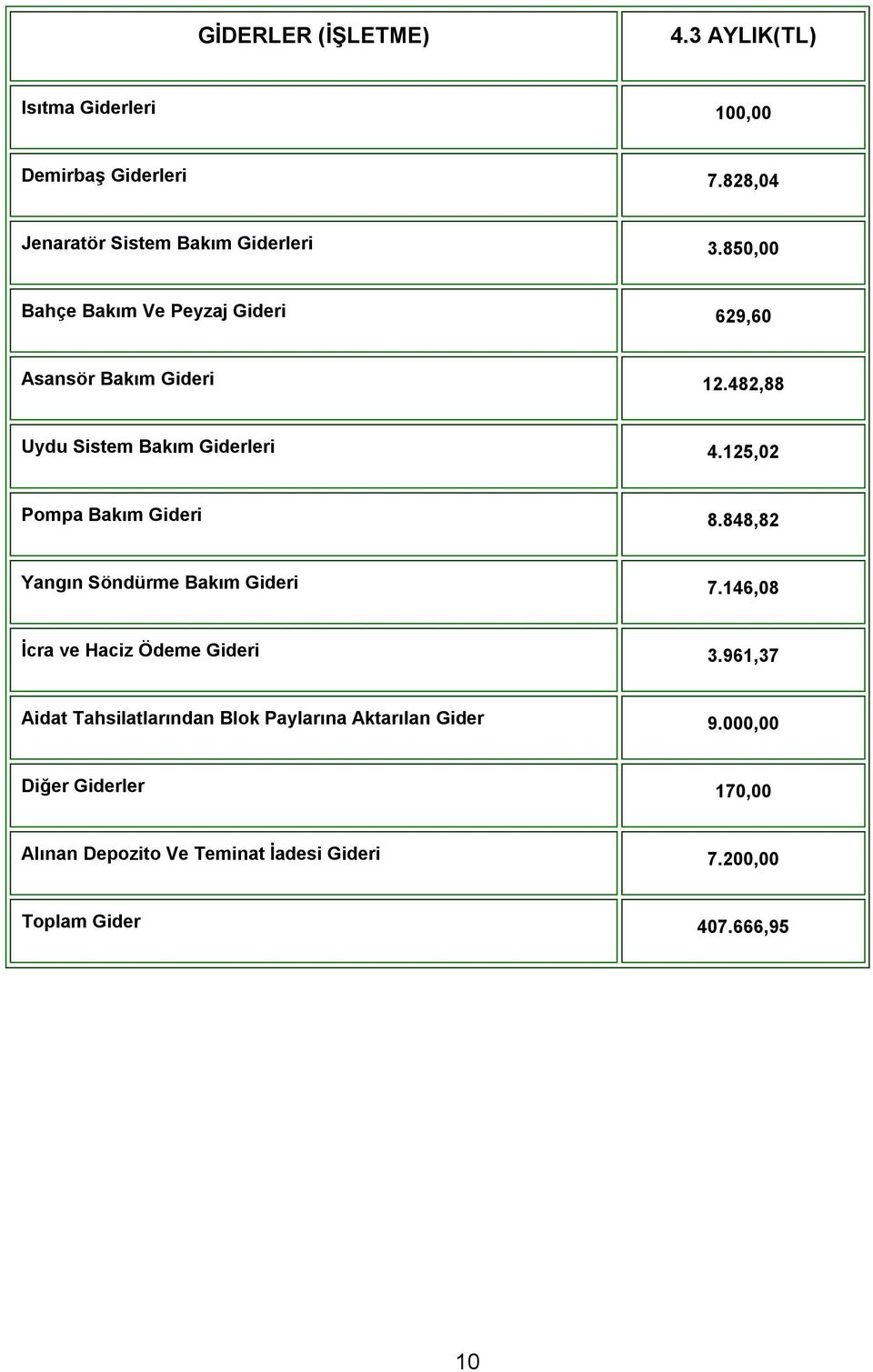 125,02 Pompa Bakım Gideri 8.848,82 Yangın Söndürme Bakım Gideri 7.146,08 İcra ve Haciz Ödeme Gideri 3.