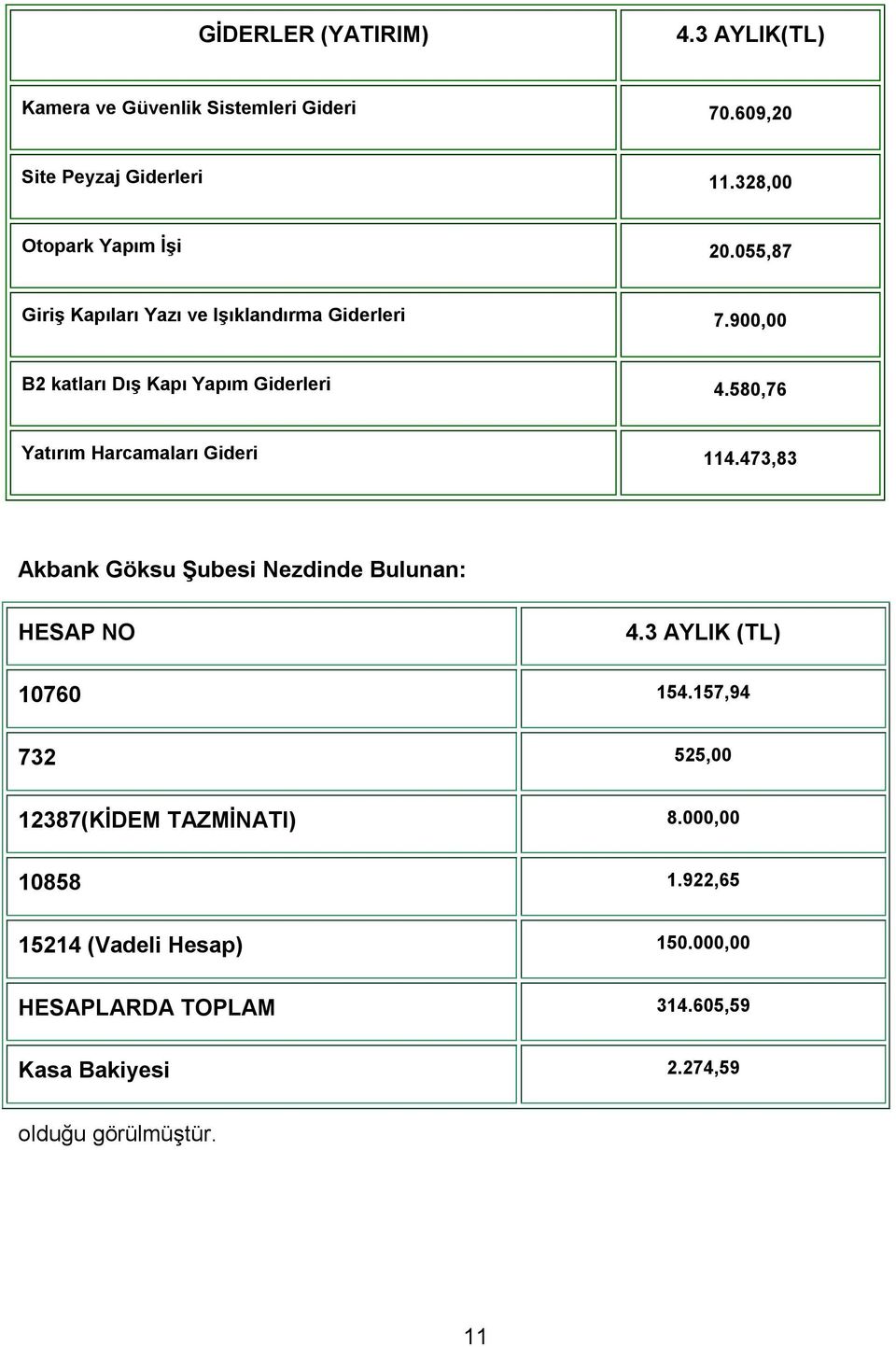 580,76 Yatırım Harcamaları Gideri 114.473,83 Akbank Göksu Şubesi Nezdinde Bulunan: HESAP NO 4.3 AYLIK (TL) 10760 154.