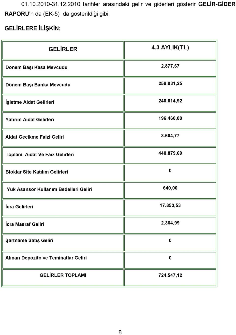 3 AYLIK(TL) Dönem Başı Kasa Mevcudu 2.877,67 Dönem Başı Banka Mevcudu 259.931,25 İşletme Aidat Gelirleri 240.814,92 Yatırım Aidat Gelirleri 196.