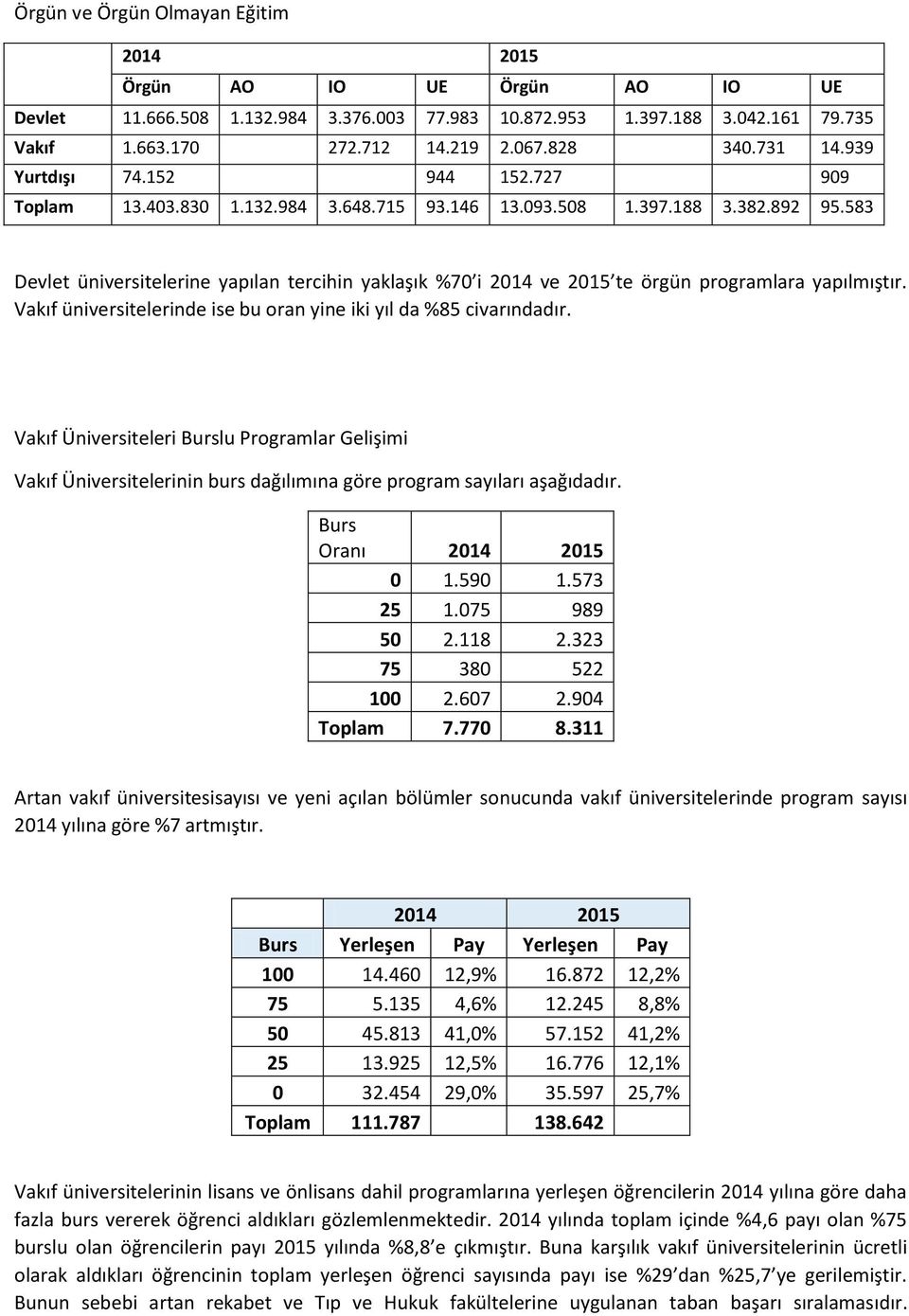 583 Devlet üniversitelerine yapılan tercihin yaklaşık %70 i 2014 ve 2015 te örgün programlara yapılmıştır. Vakıf üniversitelerinde ise bu oran yine iki yıl da %85 civarındadır.