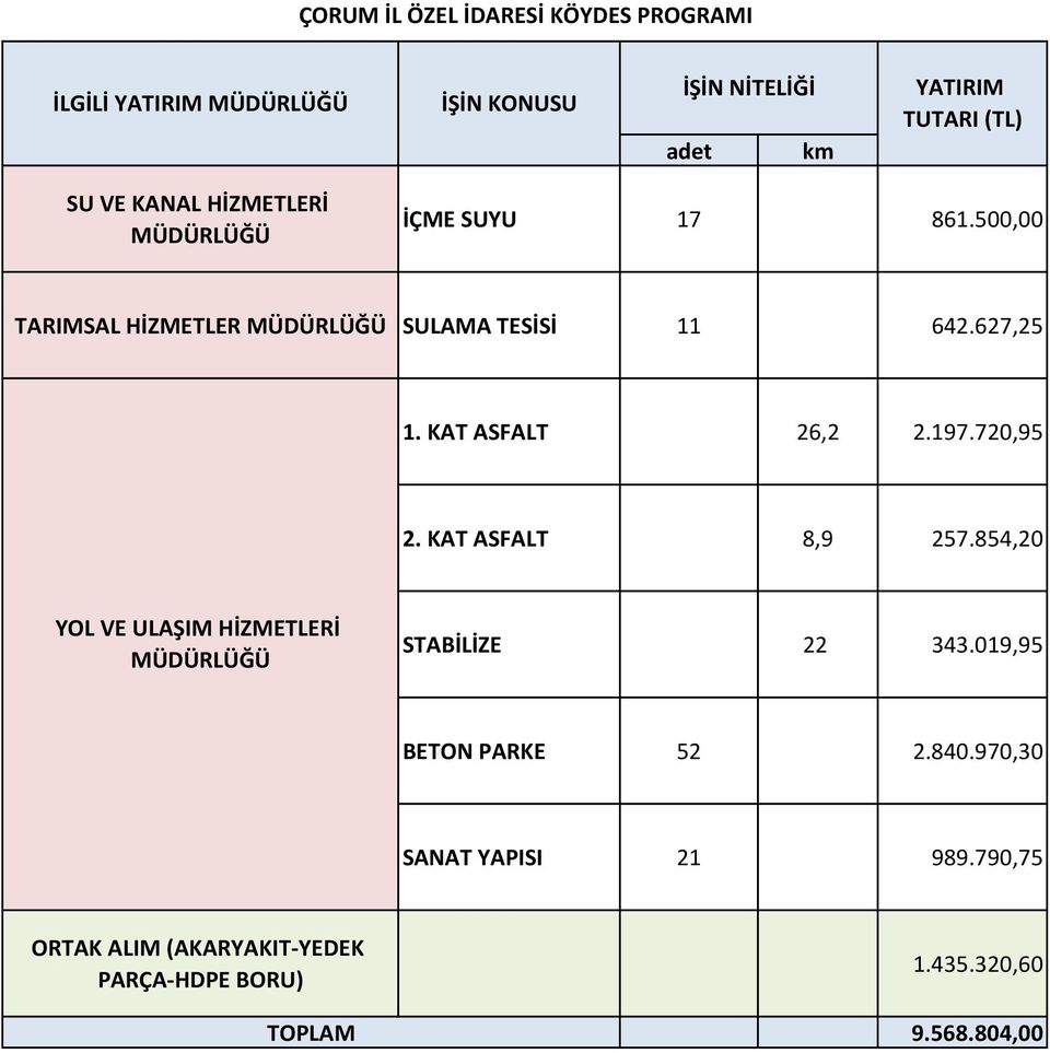 KAT ASFALT 26,2 2.197.720,95 2. KAT ASFALT 8,9 257.854,20 YOL VE ULAŞIM HİZMETLERİ MÜDÜRLÜĞÜ STABİLİZE 22 343.