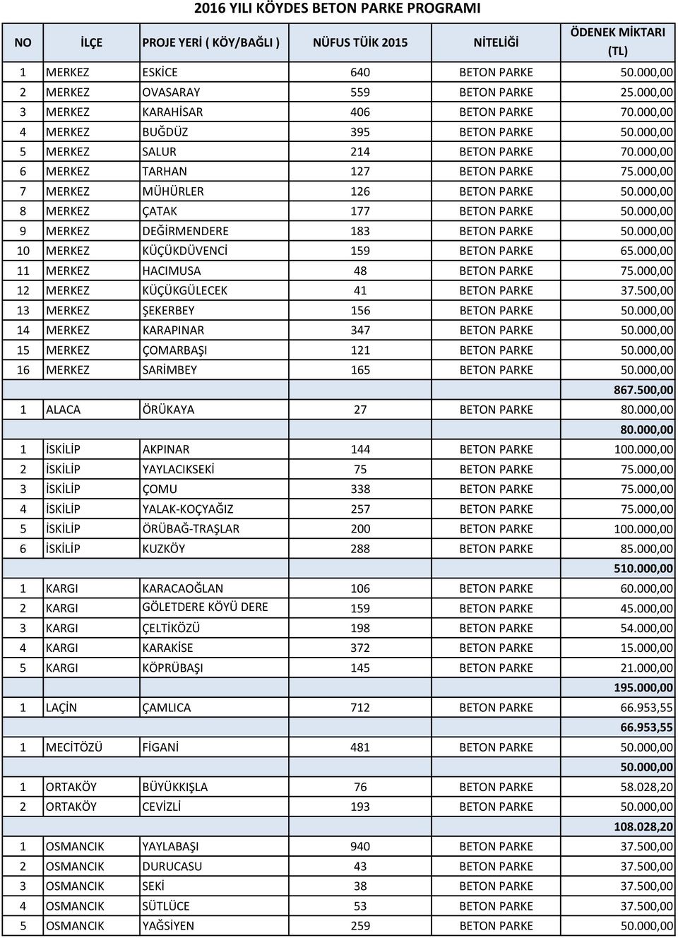 000,00 7 MERKEZ MÜHÜRLER 126 BETON PARKE 50.000,00 8 MERKEZ ÇATAK 177 BETON PARKE 50.000,00 9 MERKEZ DEĞİRMENDERE 183 BETON PARKE 50.000,00 10 MERKEZ KÜÇÜKDÜVENCİ 159 BETON PARKE 65.