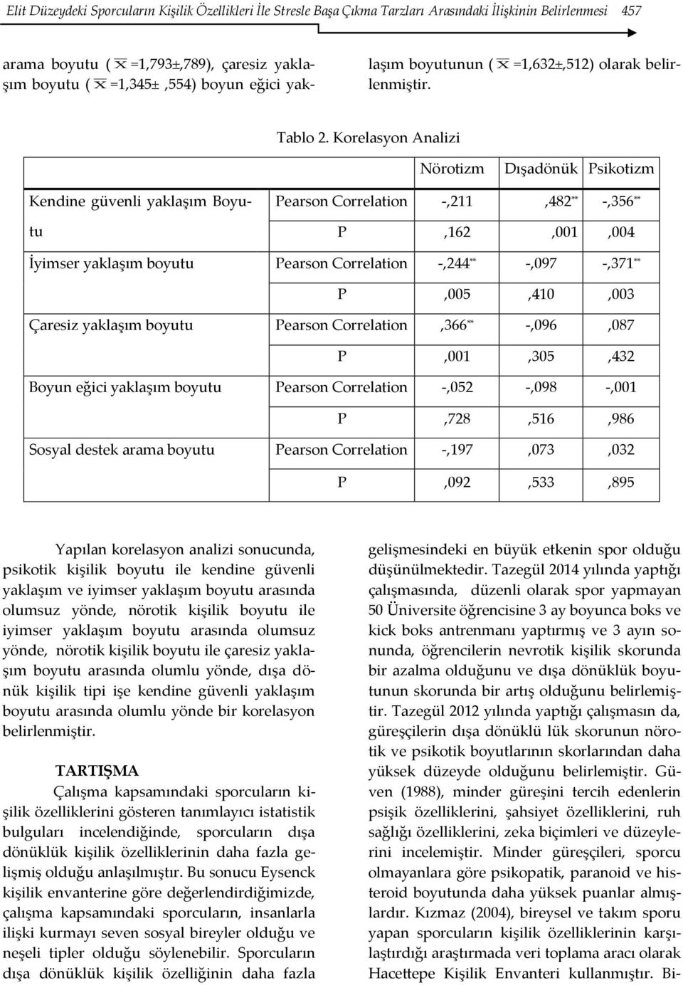 Korelasyon Analizi Nörotizm Dışadönük Psikotizm Kendine güvenli yaklaşım Boyutu Pearson Correlation -,211,482 ** -,356 ** P,162,001,004 İyimser yaklaşım boyutu Pearson Correlation -,244 ** -,097