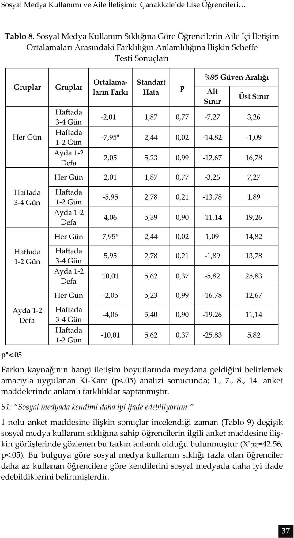 1-2 Gün Ayda 1-2 Defa Ortalamaların Farkı Standart Hata p %95 Güven Aralığı Alt Sınır Üst Sınır -2,01 1,87 0,77-7,27 3,26-7,95* 2,44 0,02-14,82-1,09 2,05 5,23 0,99-12,67 16,78 Her Gün 2,01 1,87