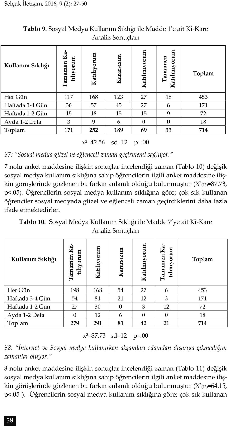 453 Haftada 3-4 Gün 36 57 45 27 6 171 Haftada 1-2 Gün 15 18 15 15 9 72 Ayda 1-2 Defa 3 9 6 0 0 18 Toplam 171 252 189 69 33 714 x 2 =42.56 sd=12 p=.