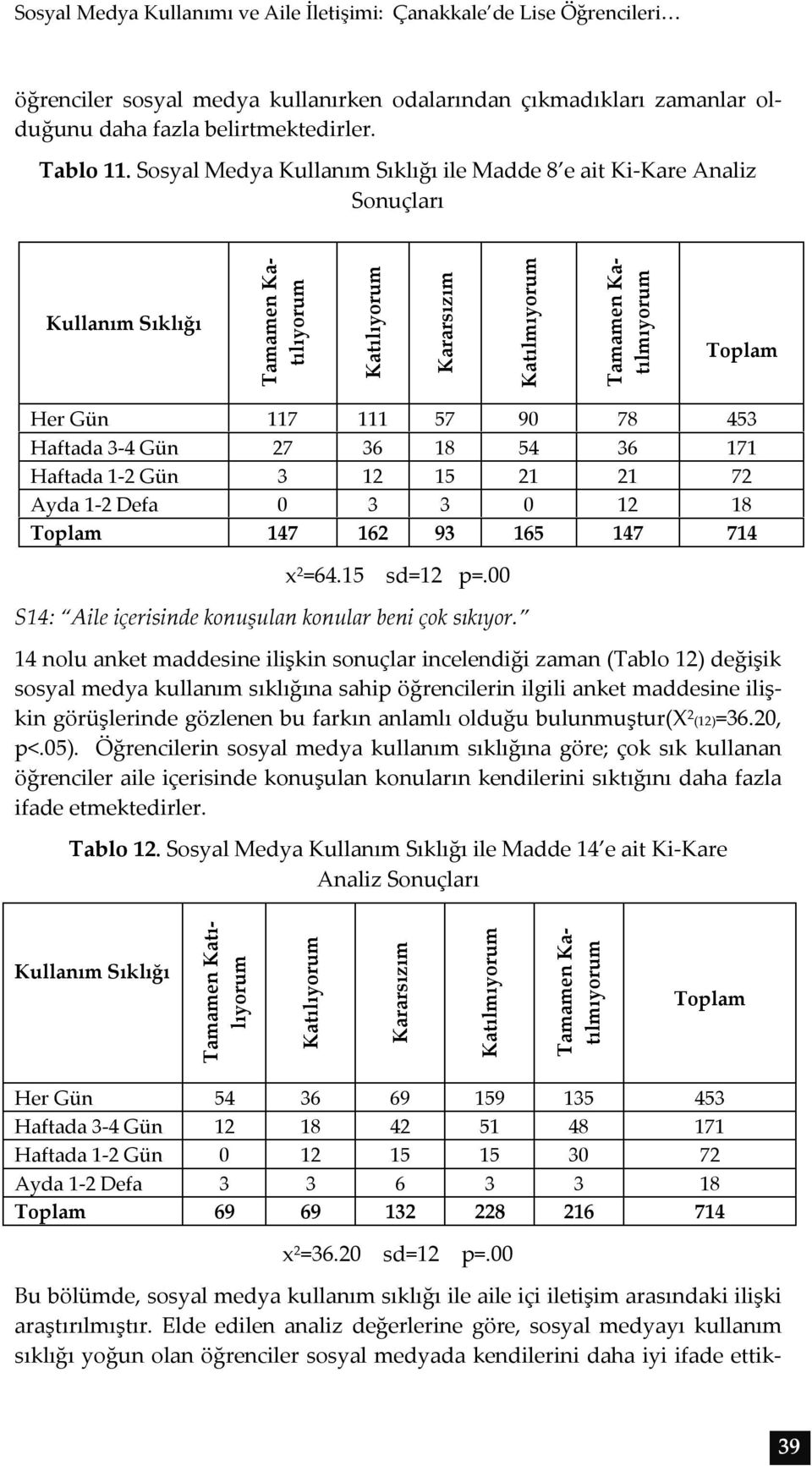 453 Haftada 3-4 Gün 27 36 18 54 36 171 Haftada 1-2 Gün 3 12 15 21 21 72 Ayda 1-2 Defa 0 3 3 0 12 18 Toplam 147 162 93 165 147 714 x 2 =64.15 sd=12 p=.