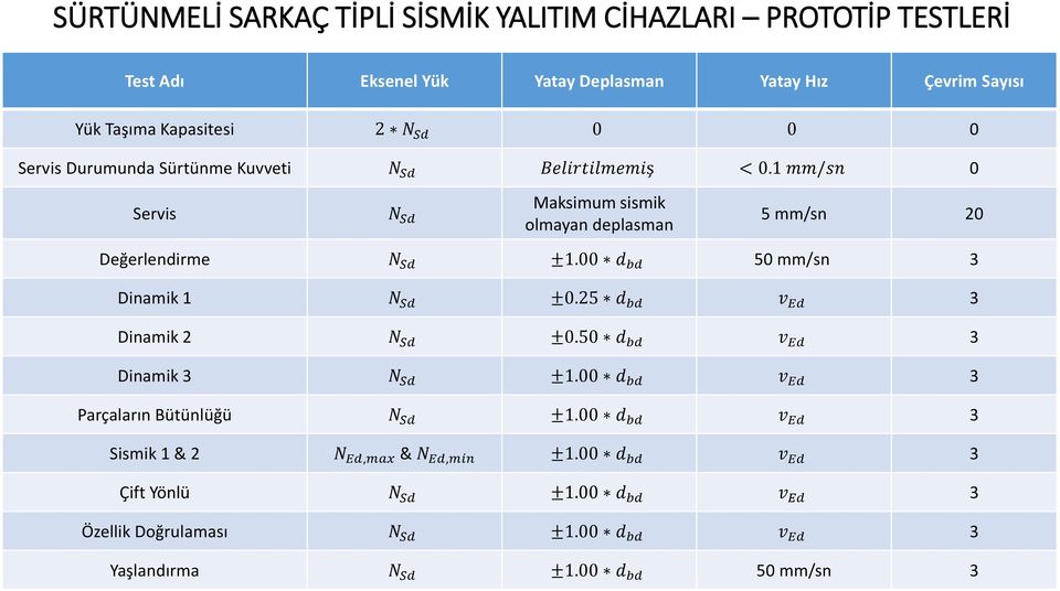 00 d bd 50 mm/sn 3 Dinamik 1 N Sd ±0.25 d bd v Ed 3 Dinamik 2 N Sd ±0.50 d bd v Ed 3 Dinamik 3 N Sd ±1.00 d bd v Ed 3 Parçaların Bütünlüğü N Sd ±1.