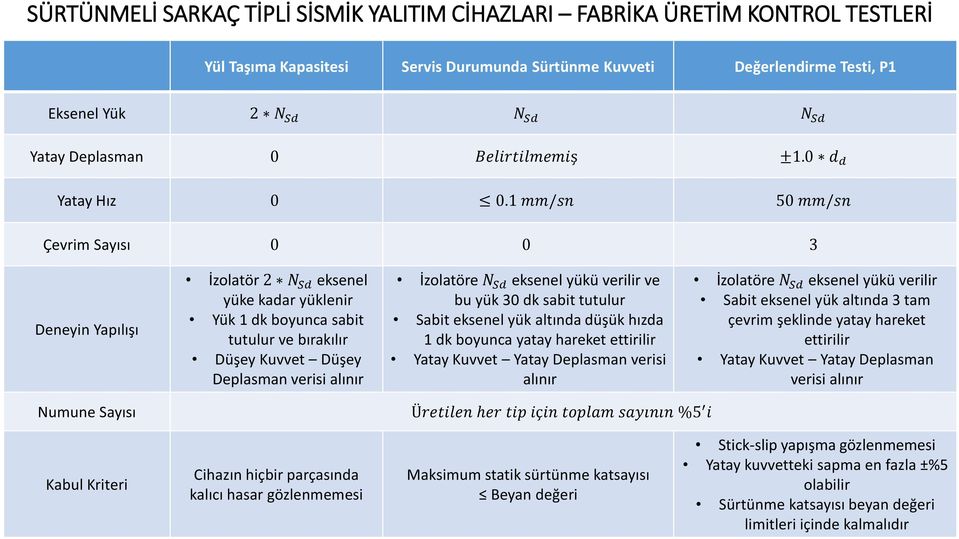 1 mm/sn 50 mm/sn Çevrim Sayısı 0 0 3 Deneyin Yapılışı İzolatör 2 N Sd eksenel yüke kadar yüklenir Yük 1 dk boyunca sabit tutulur ve bırakılır Düşey Kuvvet Düşey Deplasman verisi alınır İzolatöre N Sd